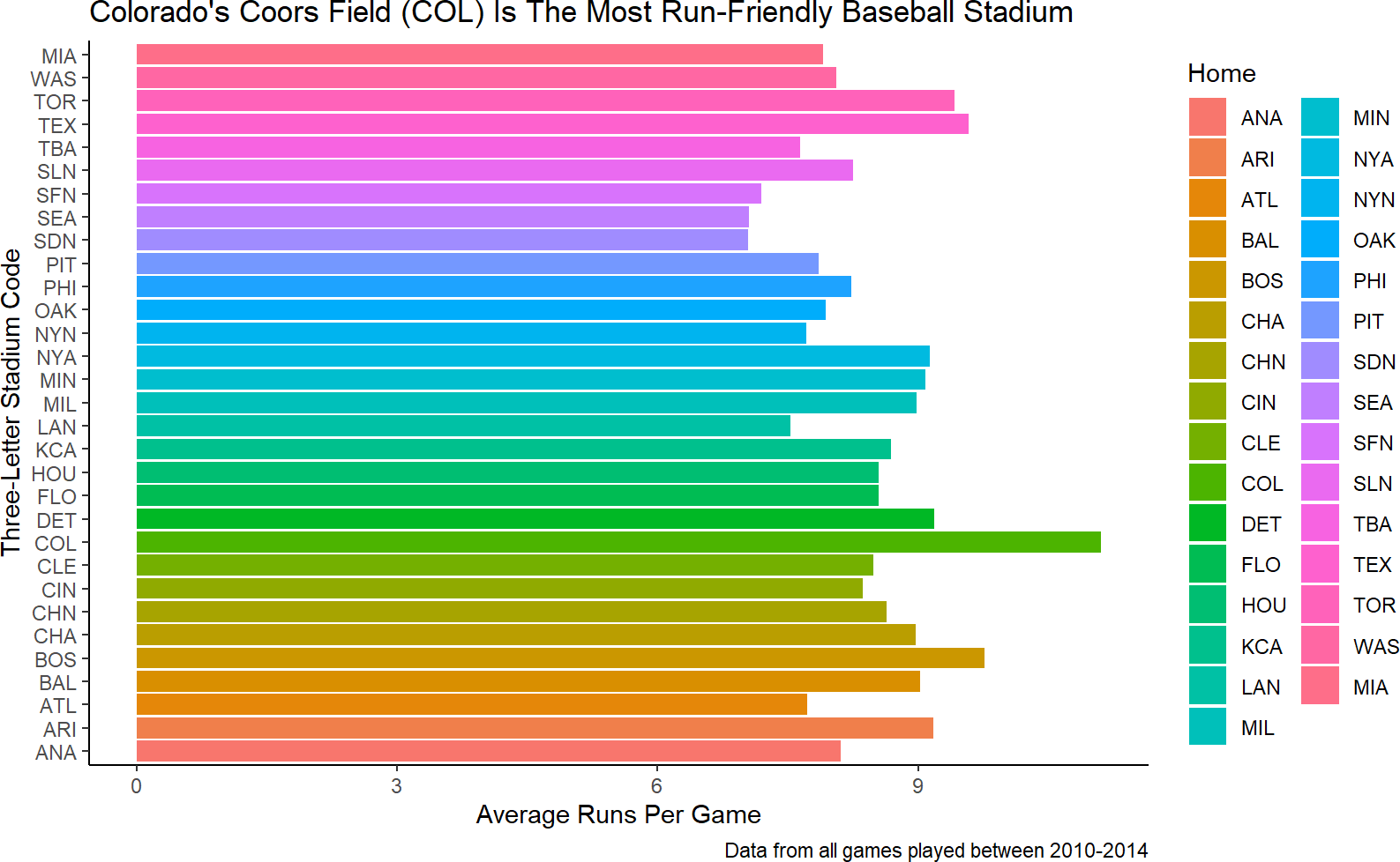 A hasty attempt at helping direct the audience to find Coors Field more easily.  This is a terrible plot because color is not a good aesthetic for 31 unique elements (i.e. stadiums).