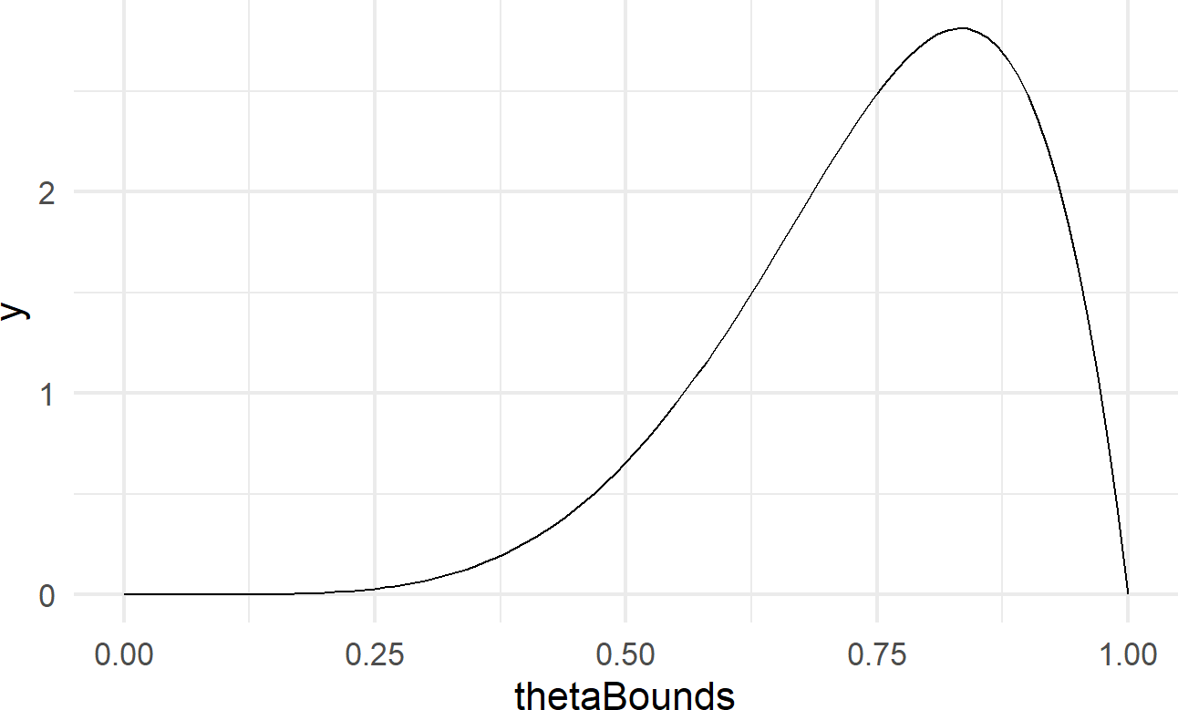 The exact probability density function for a random variable with a beta(6,2) distribution.