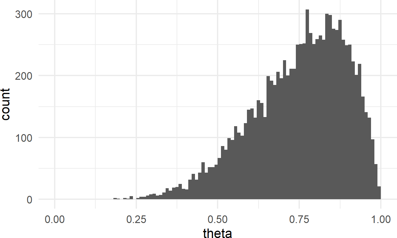 Histogram of representative sample for theta values when prior is beta(6,2)