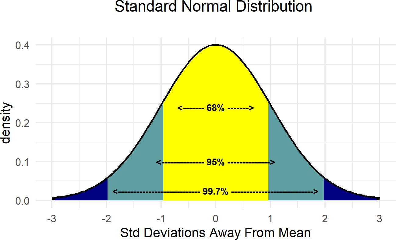 Demonstrating the relationship between the standard deviation and the mean of the normal distribution.