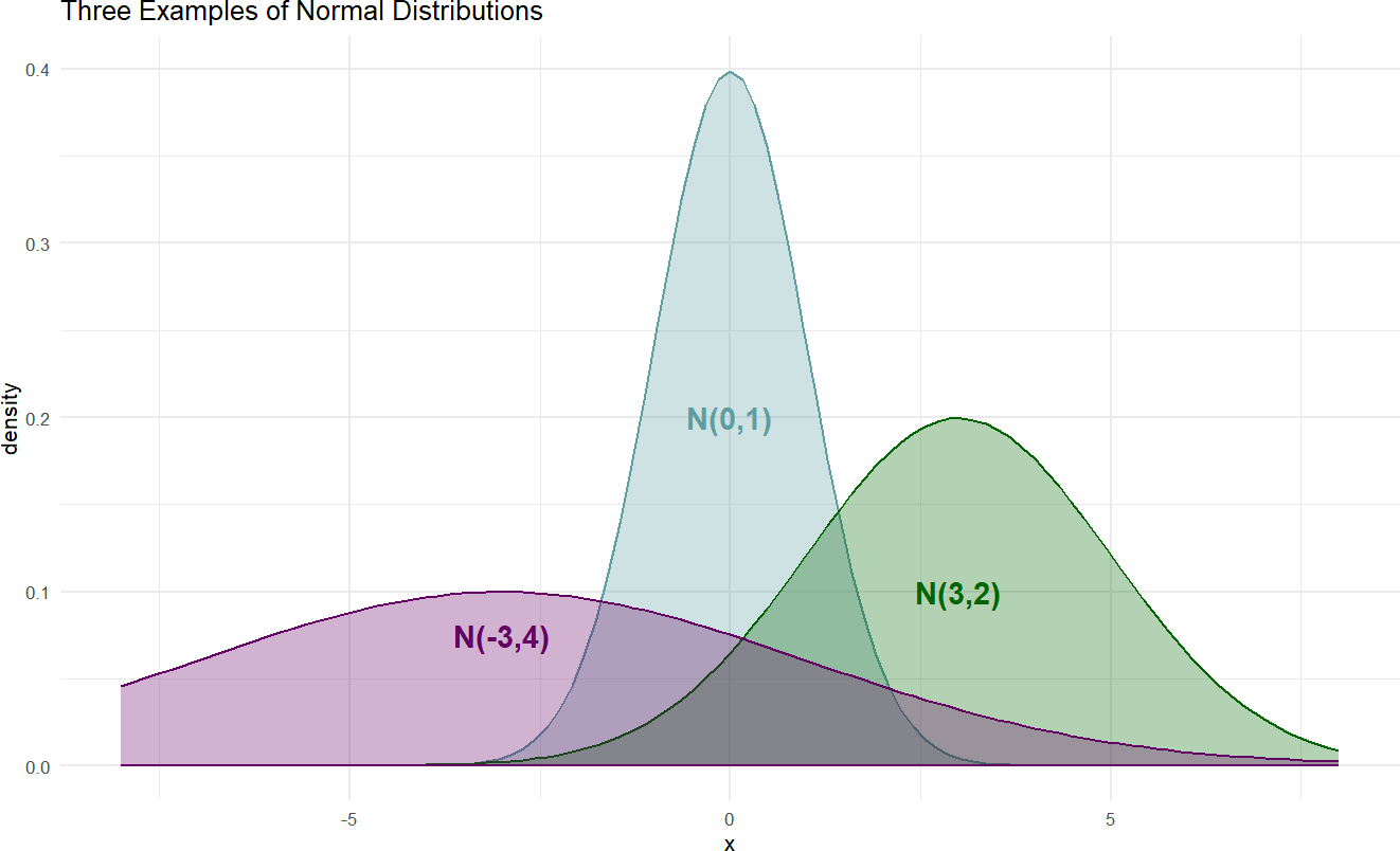 Example probability densities of the normal distribution.