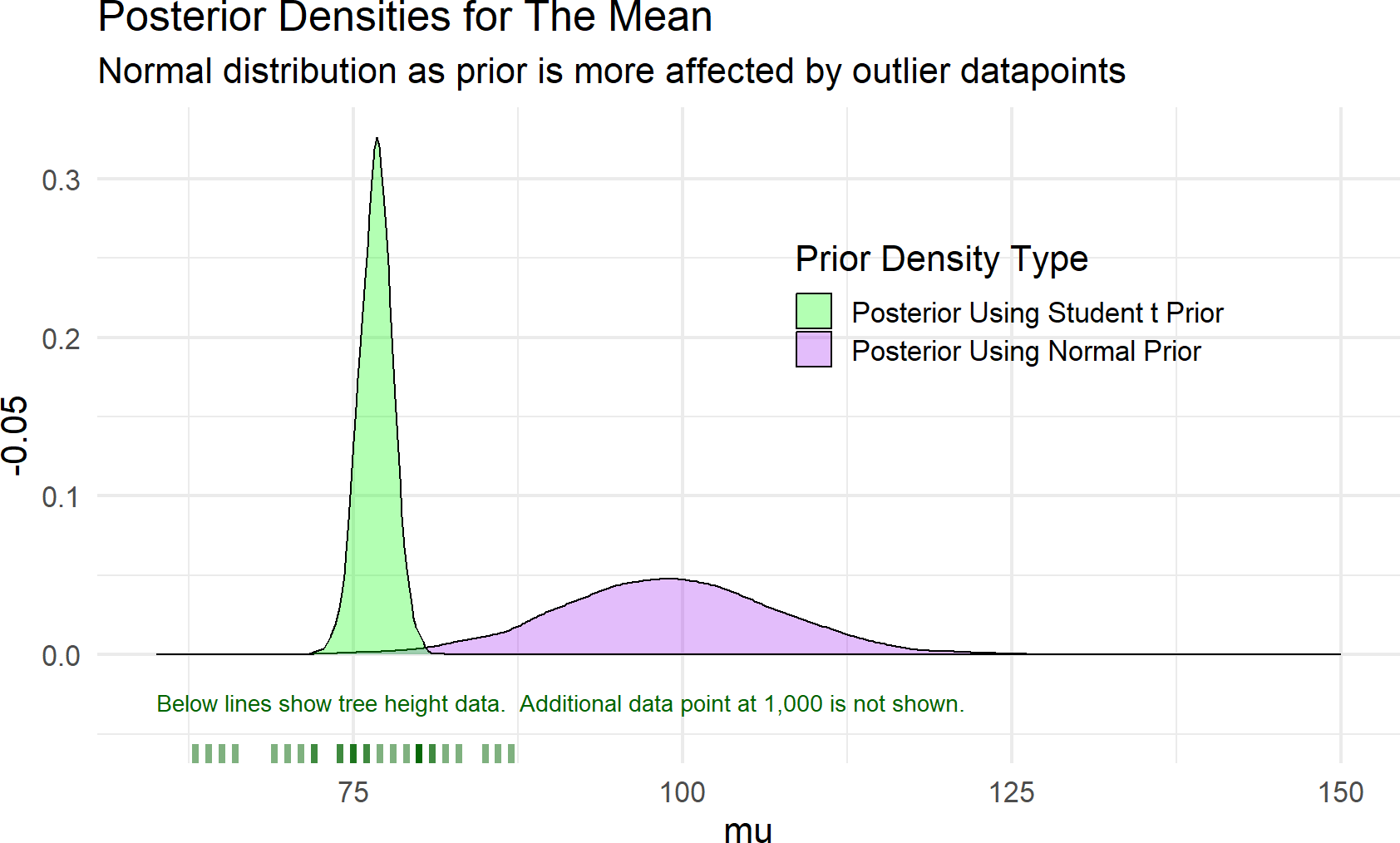 Estimates of a distributions central tendency can be made to downplay outliers by using a student t prior distribution for the mean.