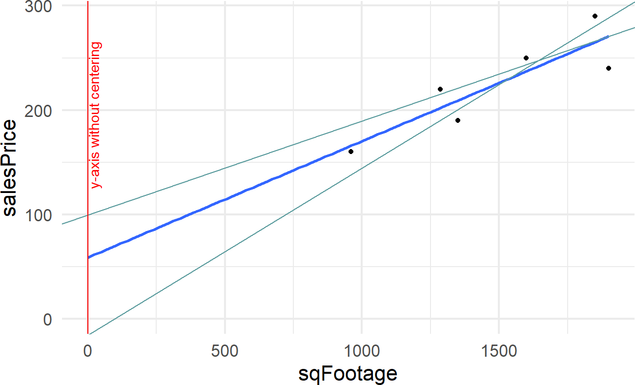 Showing where the regression line (dark line) and two other plausbile lines (light lines) cross the y-axis.  Note how far away this crossing is from any data. Houses tend to be of a minimum size and its meaningless to talk about sales prices of houses that have zero or small square footages.