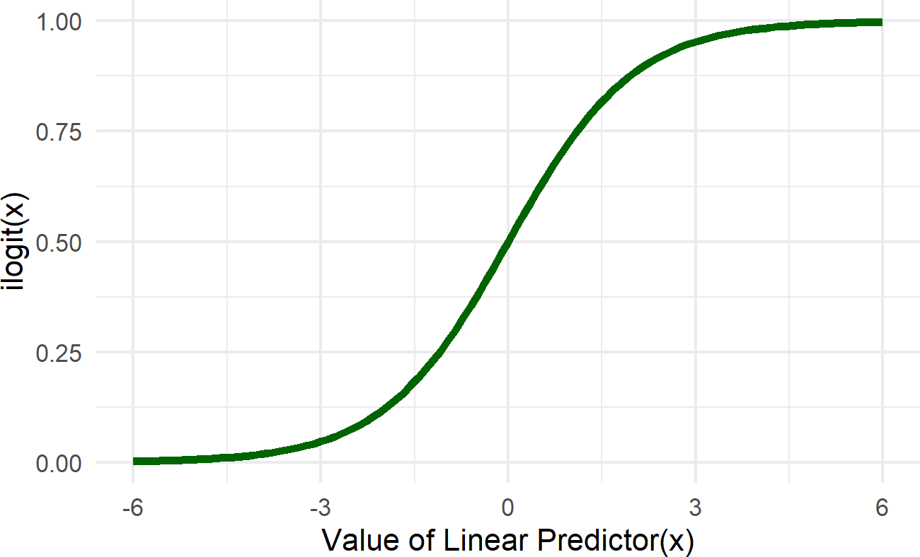 Graph of the logistic function (aka the inverse logit function).  The linear predictor in our case is alpha + beta * x.  The role of the ilogit function is to map this linear predictor to a scale bounded by zero and one.  This essentailly takes any number from -infinity to infinty and provides a probability value as an output.