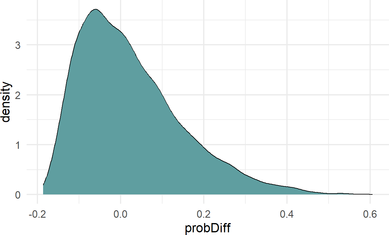 The final choice of prior, beta ~ N(0,0.75), it is mildly informative in that small probability differences due to yoga are more likely than large deviations.