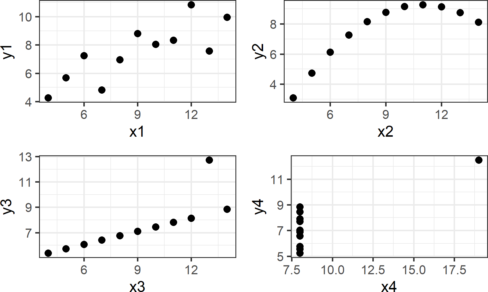 This visual depiction of Ansombe's quartet yields much more insight than simply viewing the data in tabular form or relying on output of a linear regression.