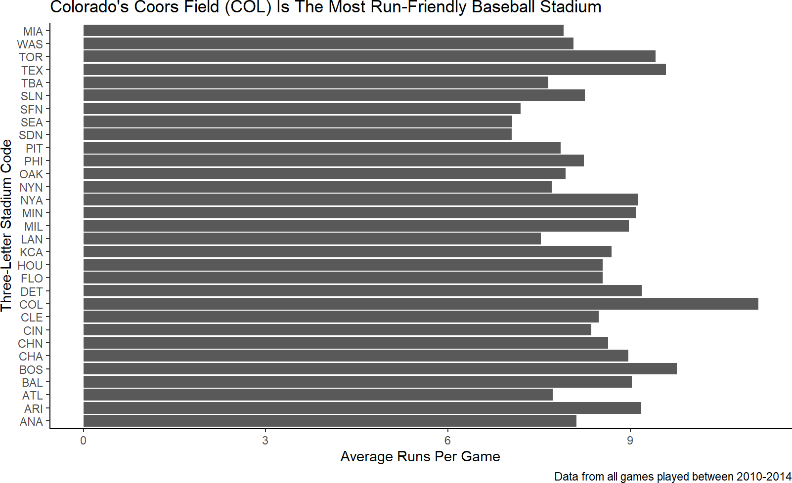 Add meaningul axis labels and a caption of the data source information.