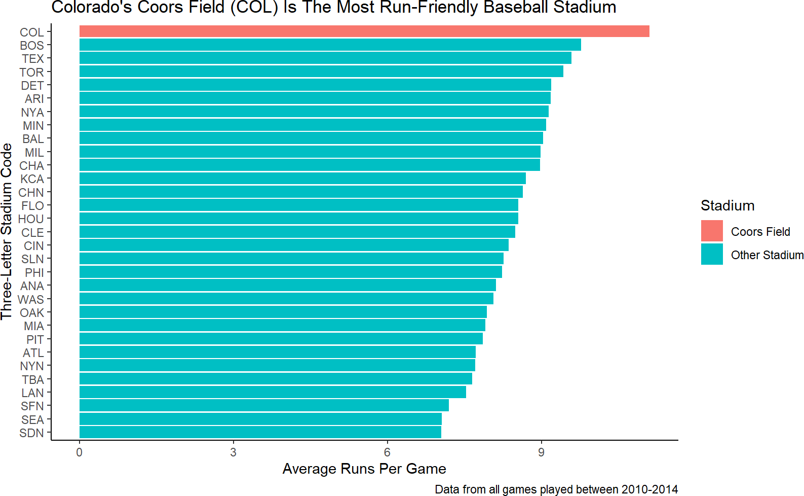 Mapping the fill aesthetic to an indicator function of whether the stadium is Coors Field or not.