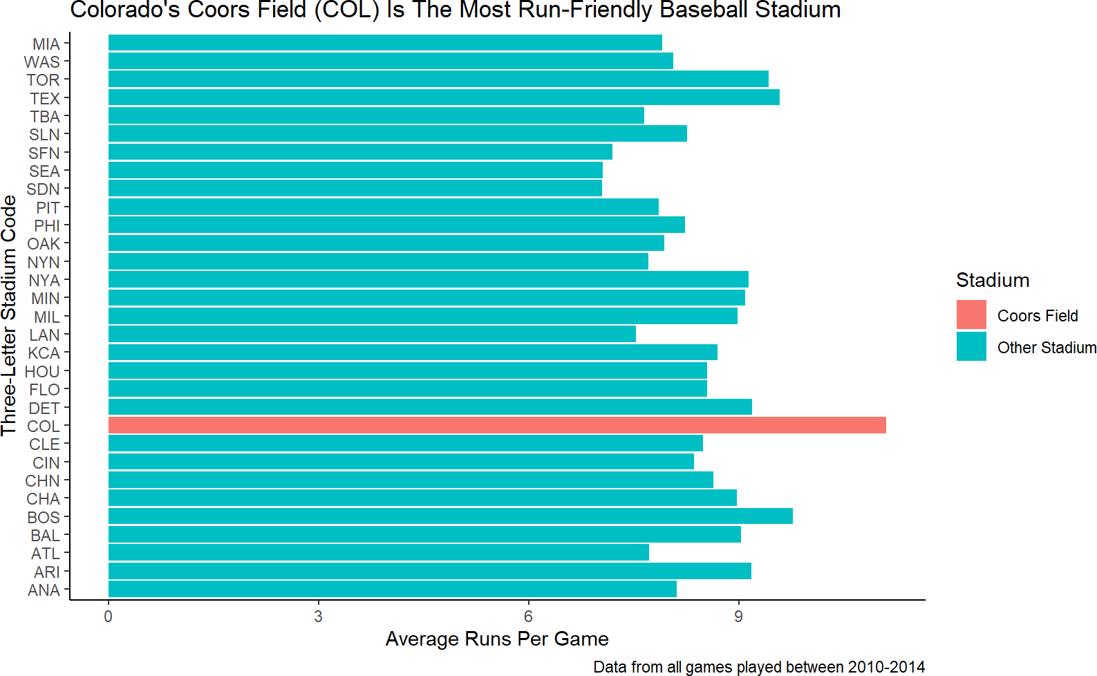 Mapping the fill aesthetic to an indicator function of whether the stadium is Coors Field or not.