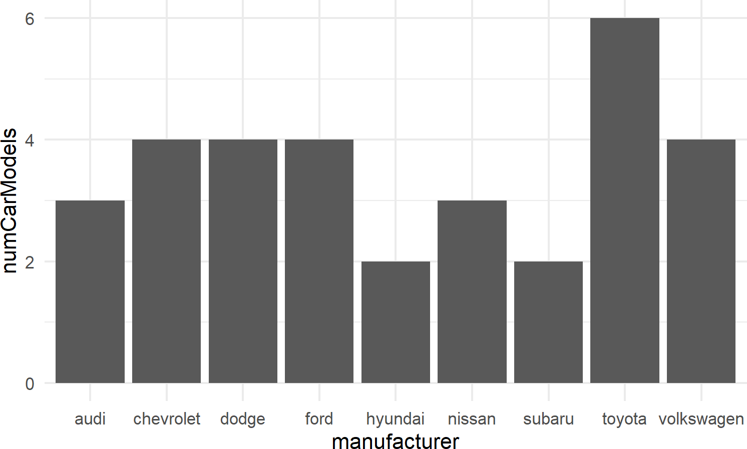 A typical bar chart uses the column geom, not the bar geom.