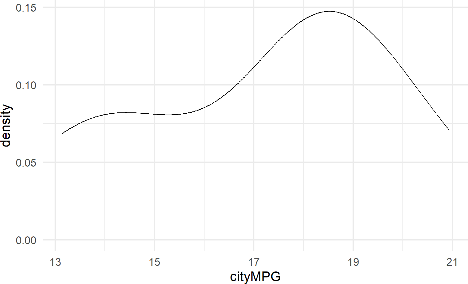 Example showing geom density.