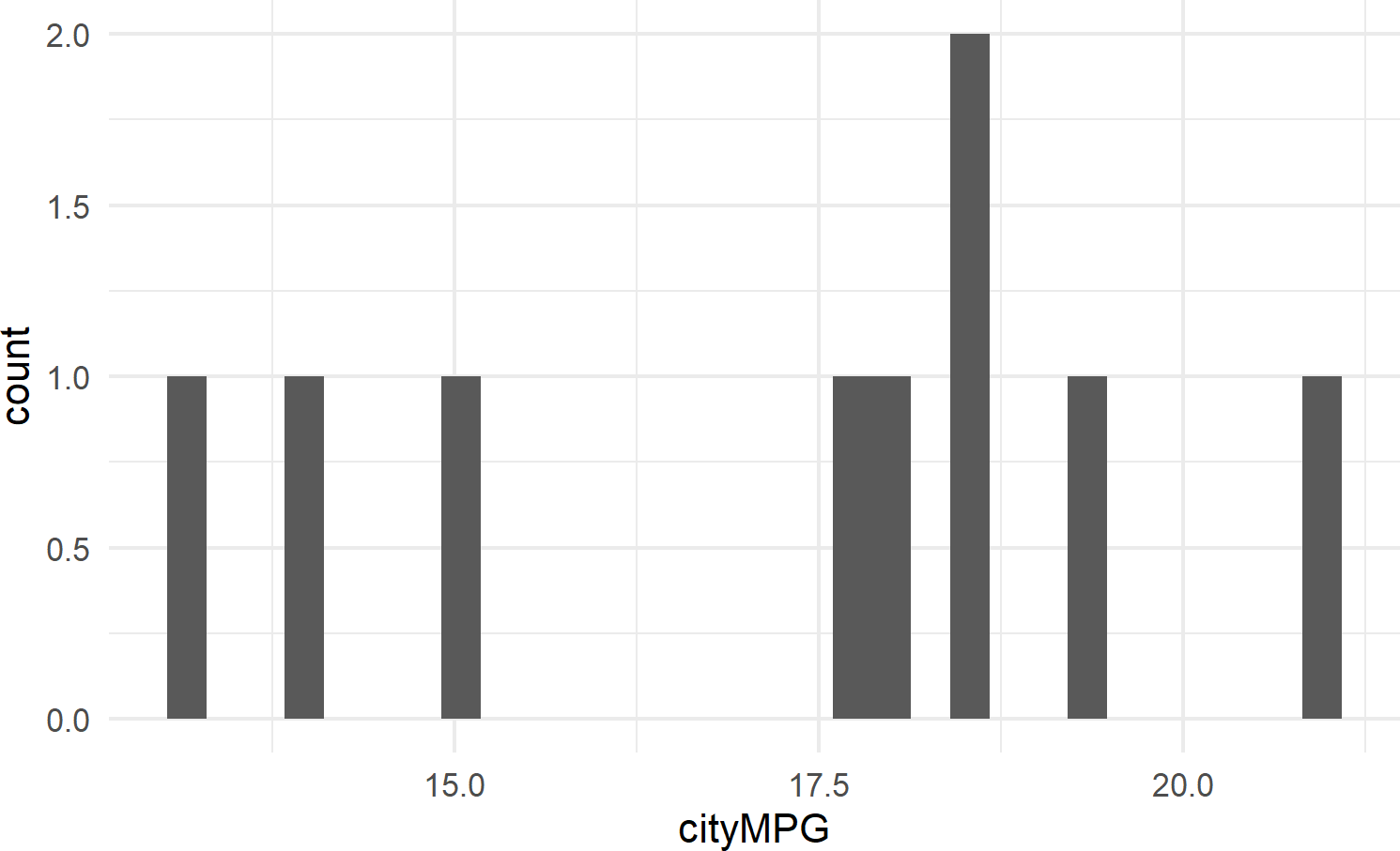 Example showing geom histogram.