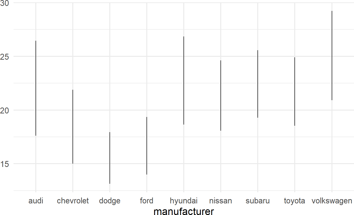 An example showing geom linerange.