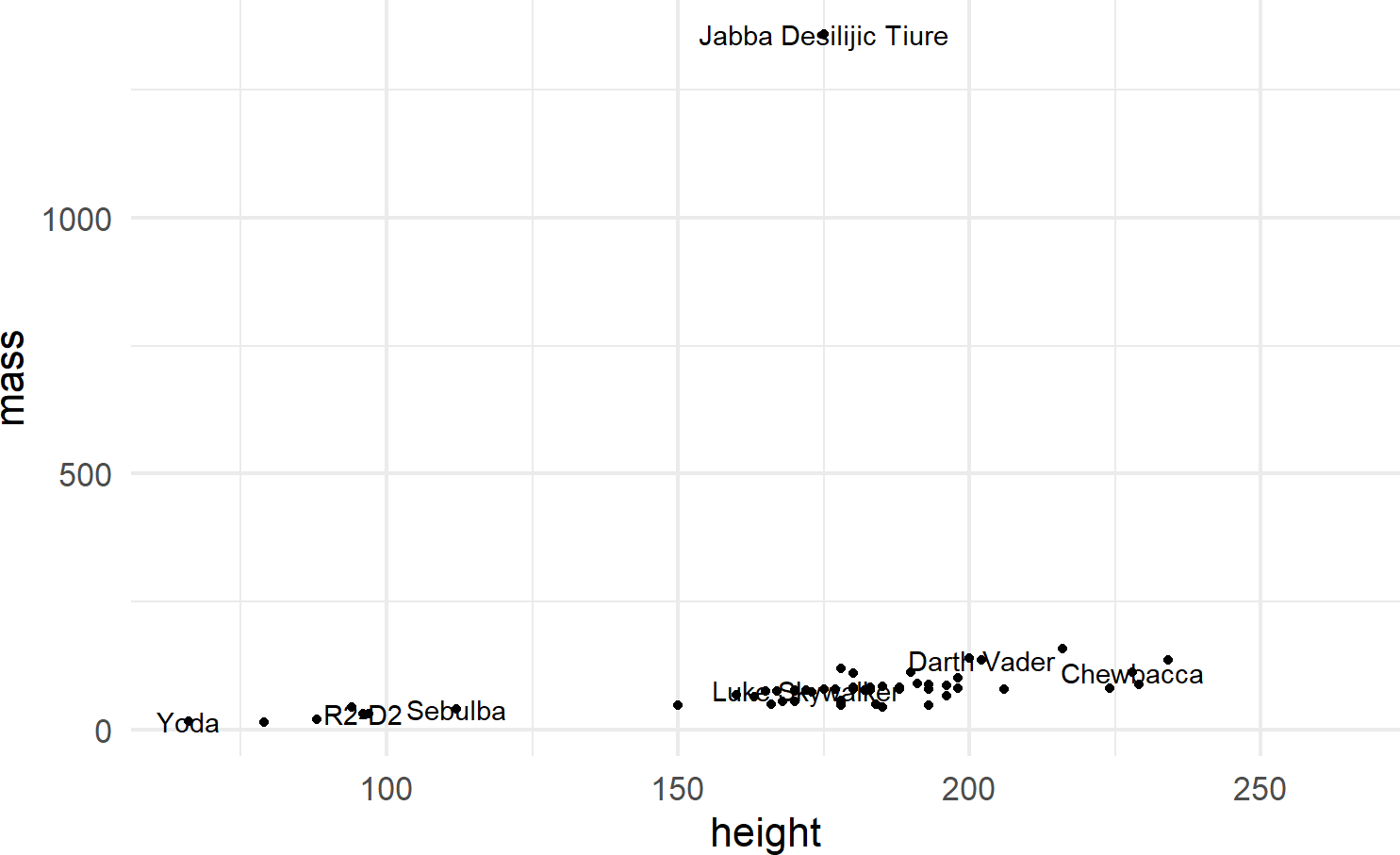 Adding labels to points in a ggplot() call.