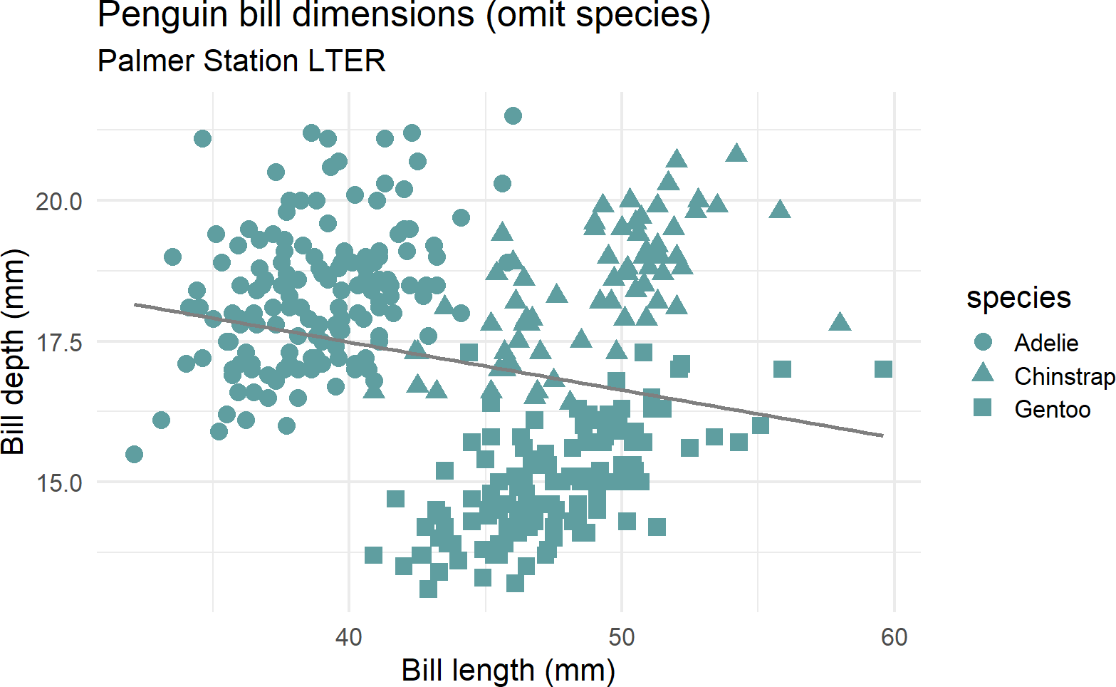 This plot appears to show a negative relationship between bill length and bill depth.
