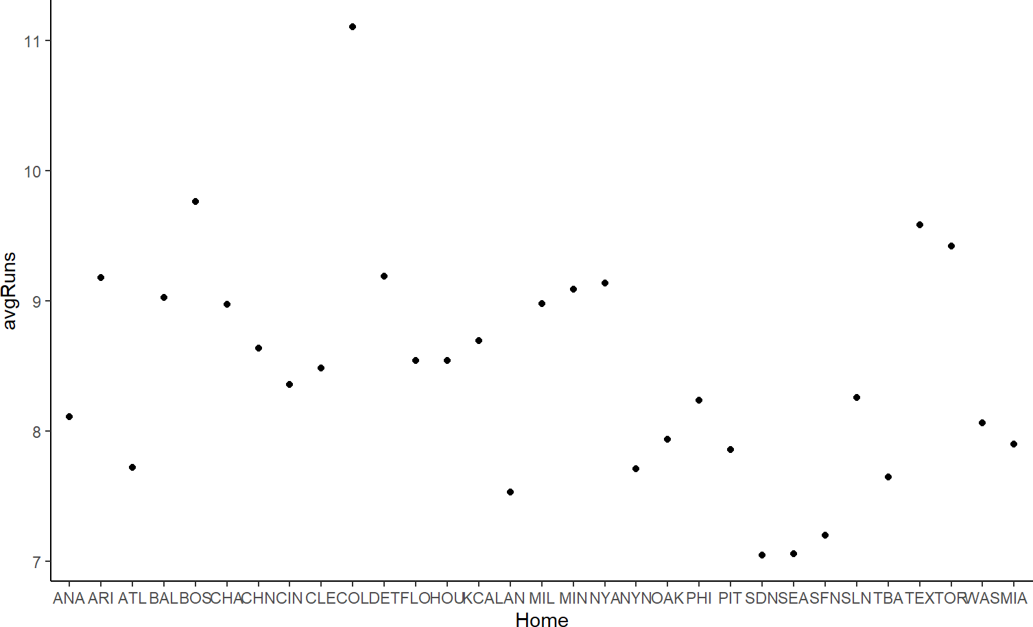 Using points as the geom.