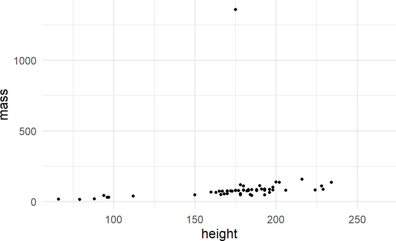 Output from ggplot() function - note, your output might look slightly different due to some graphical defaults that I use behind the scenes.