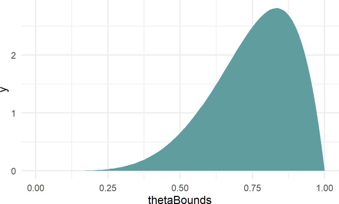 Using geom area instead of stat function to plot a beta(6,2) distribution.