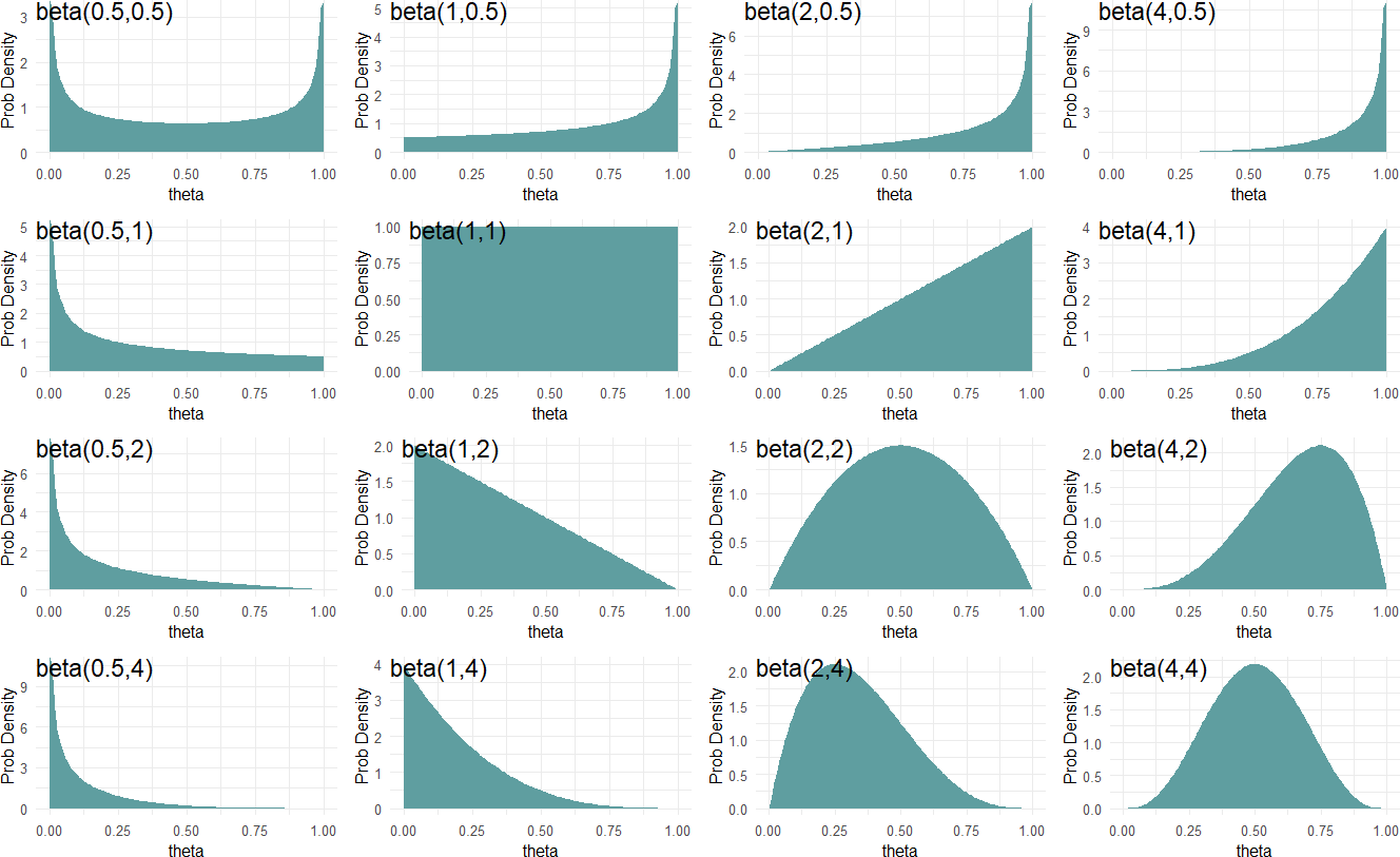 A diversity of beliefs about success probability can be modelled using different beta-distribution parameters.