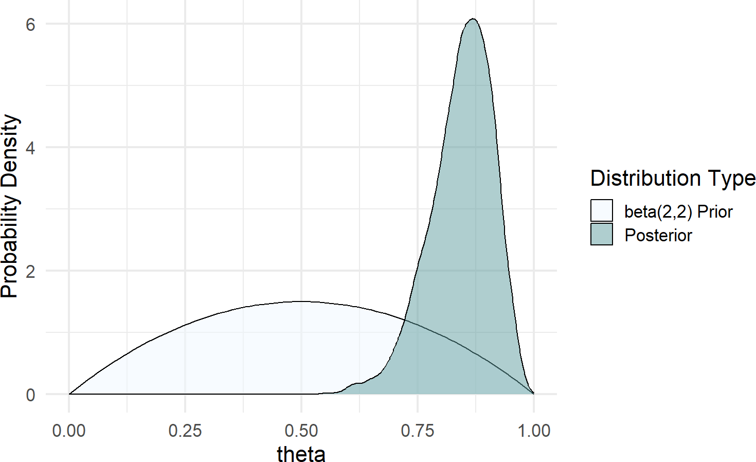 Posterior distribution is right-shifted from the beta(2,2) prior distribution after observing data with 20 successes and 2 failures.