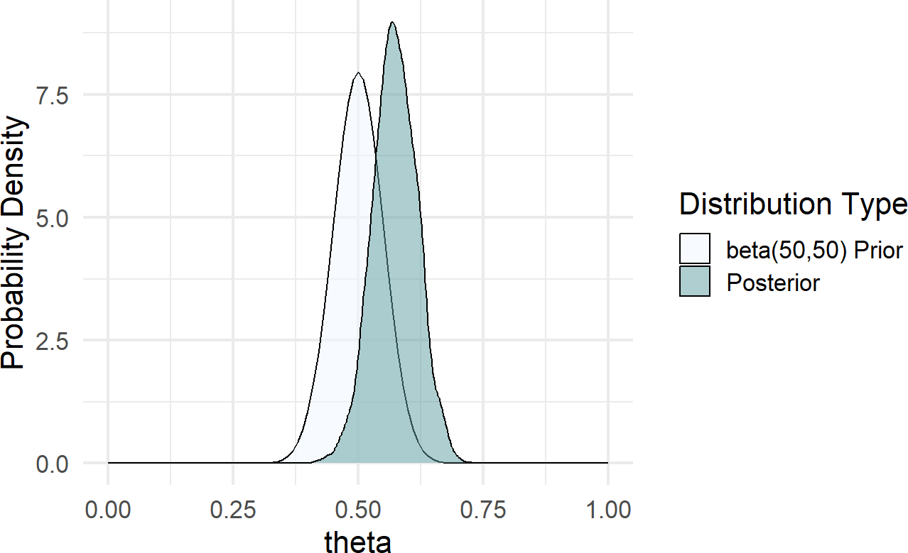 Posterior distribution is right-shifted from the beta(2,2) prior distribution after observing data with 20 successes and 2 failures.