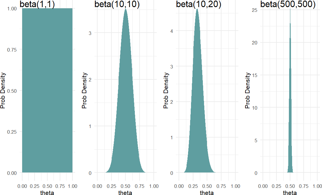 Comparing beta(1,1), beta(10,10), beta(10,20), and beta(500,500) distributions.