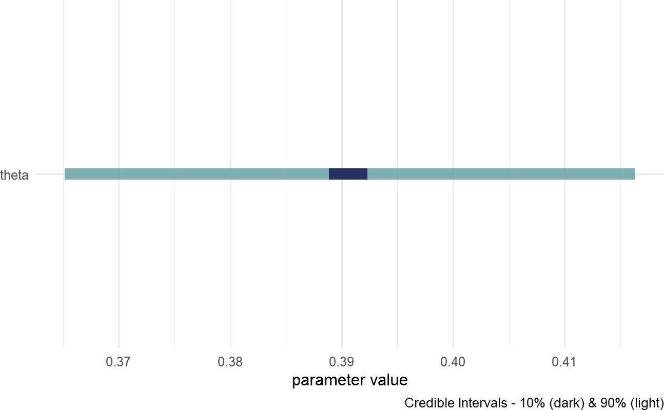 Posterior distribution for the probability of a prospective customer getting the credit card without looking at the car they drive.