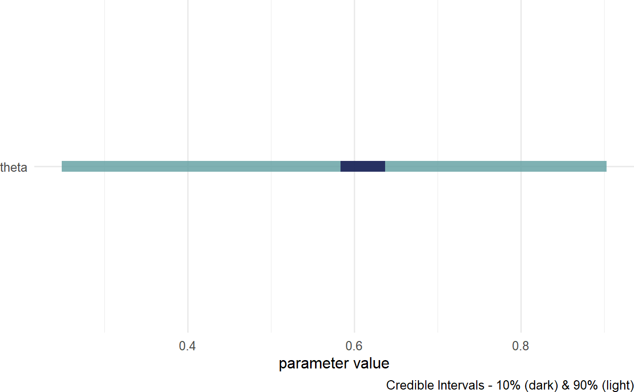 A quick visualization of a posterior distribution.