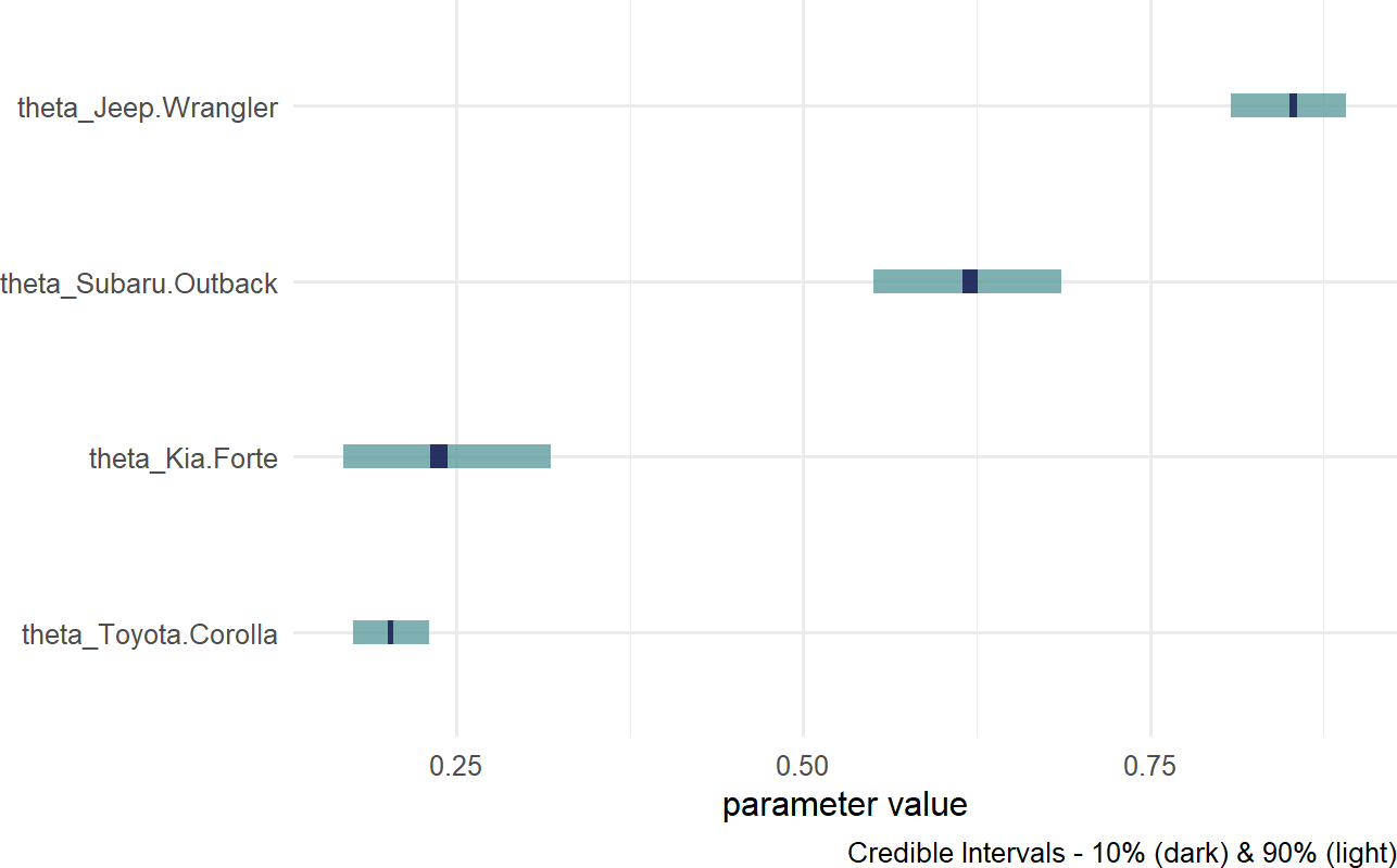 Posterior distribution for theta based on car model.
