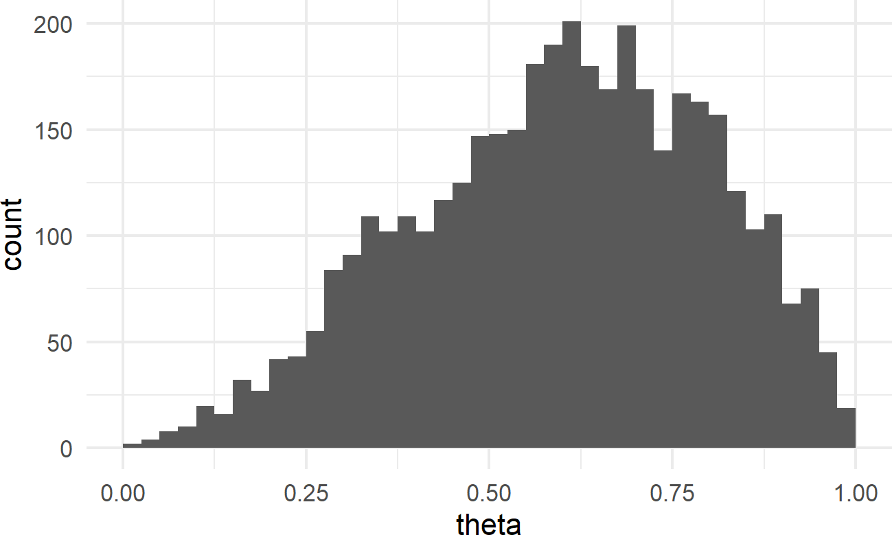 Histogram of the posterior distribution for theta.