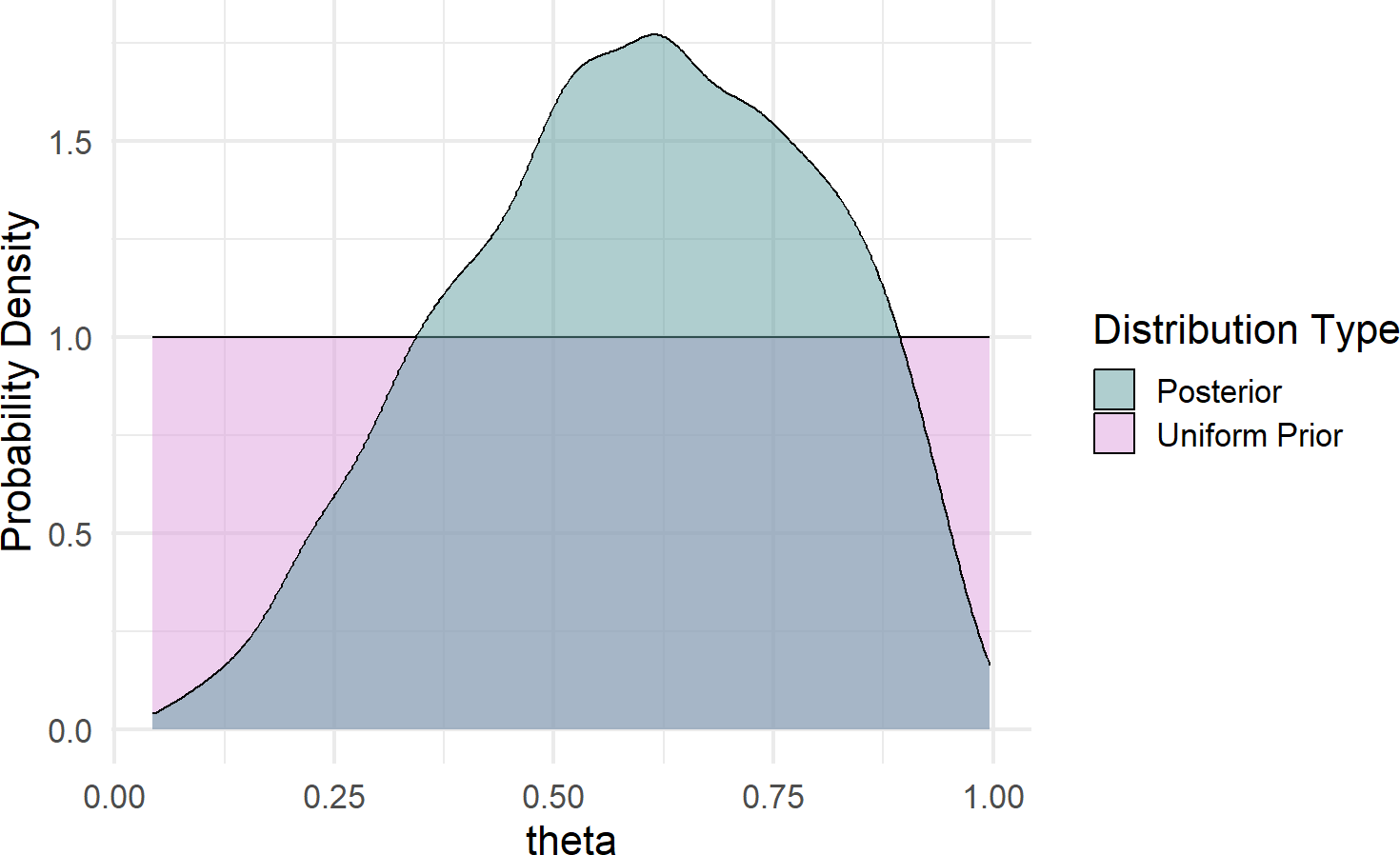 Comparison of prior and posterior probability density function estimates.