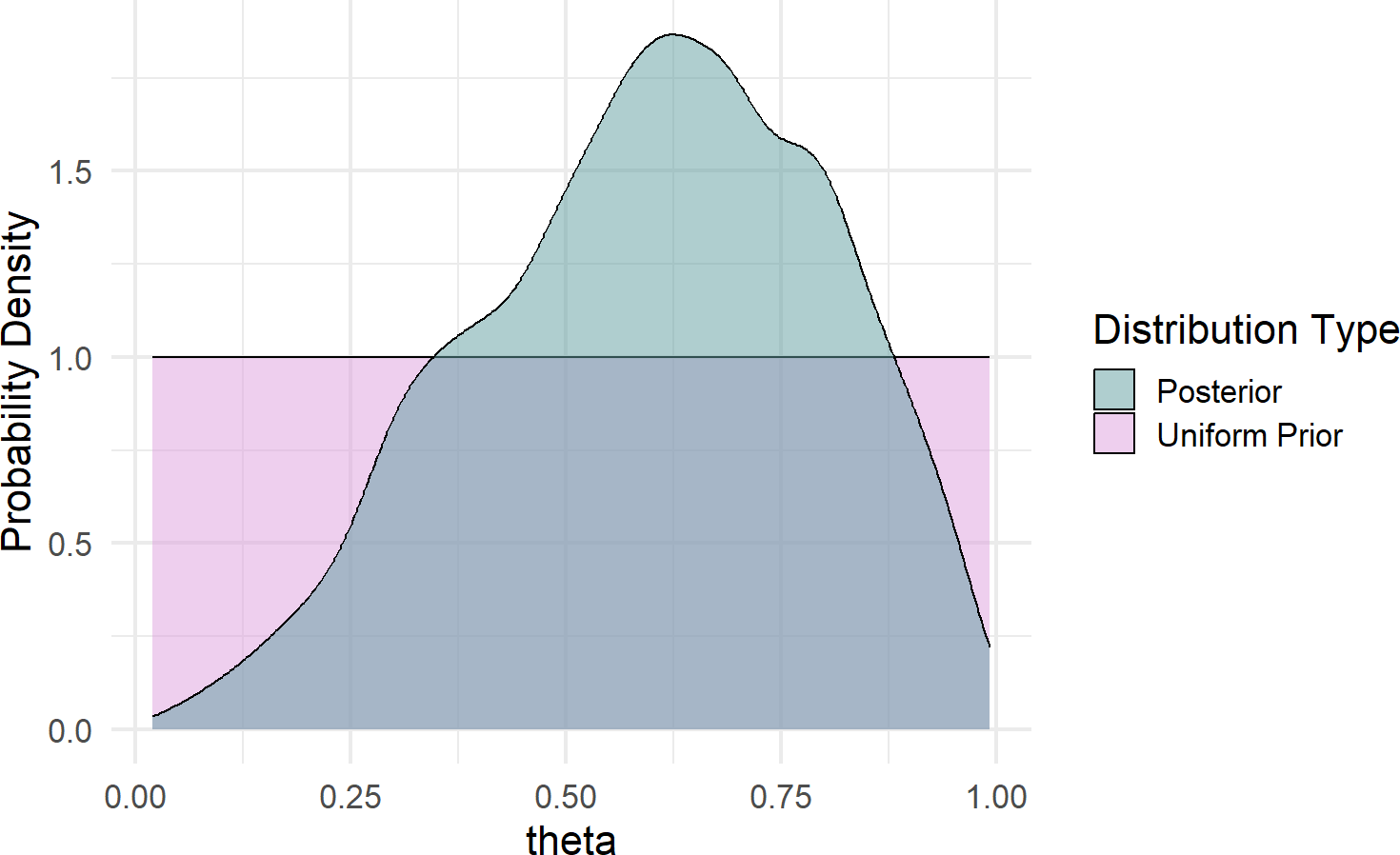 Comparison of prior and posterior probability density function estimates.