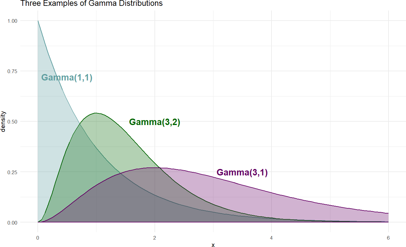Example probability densities of the gamma distribution.