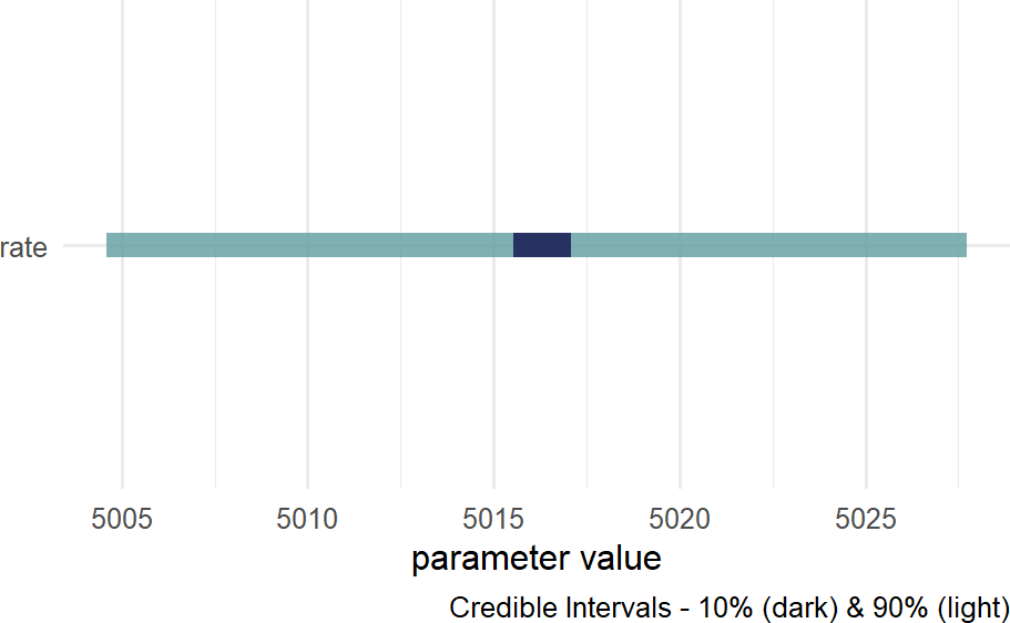 Posterior density for uncertainty in rate parameter lambda.