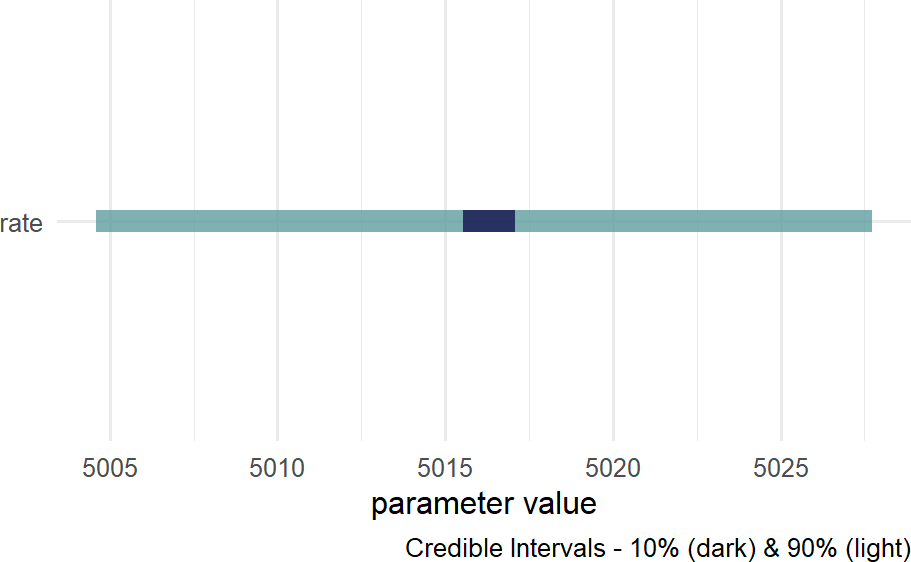 Posterior density for uncertainty in the rate parameter.