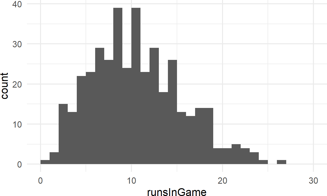 Histogram of runs scored per game at the Colorado Rockies stadium.