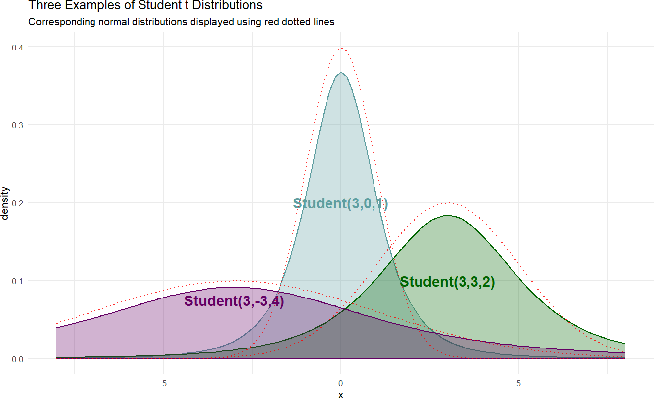 Example probability densities of the Student t distribution.