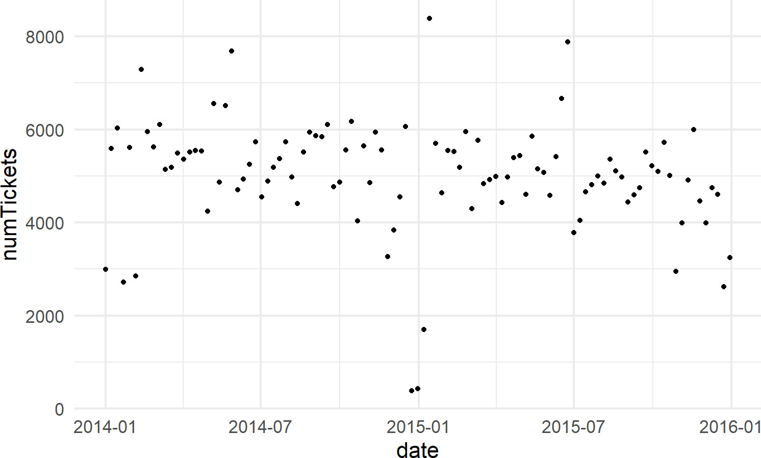 The number of daily traffic tickets issued in New York city from 2014-15.