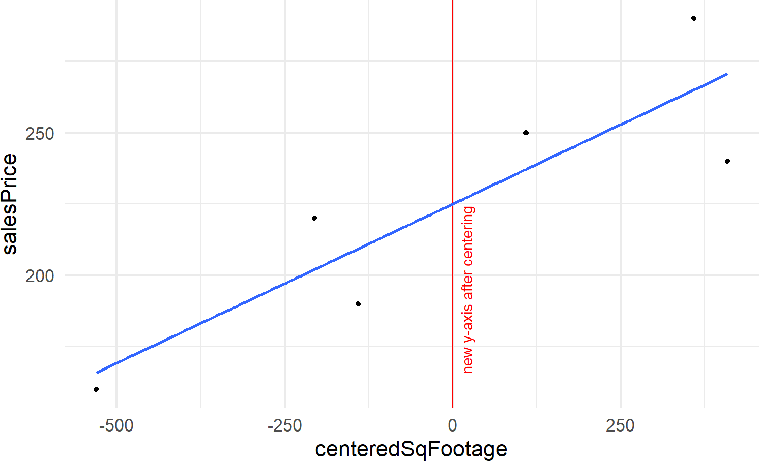 Regression line drawn after centering the explanatory variable.  The slope of the line remains unchanged, but the y-intercept now reflects the sales price of an average house.