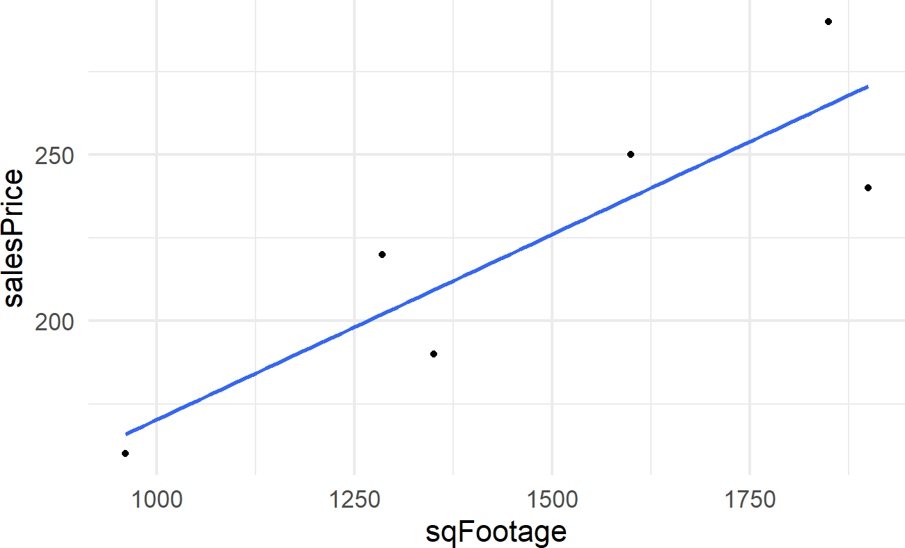 The so-called best line fit to six points.  It is the line that minimizes the squared deviations between the line's predictions of price and the observed prices.  We will seek to draw multiple plausible lines, not just one.