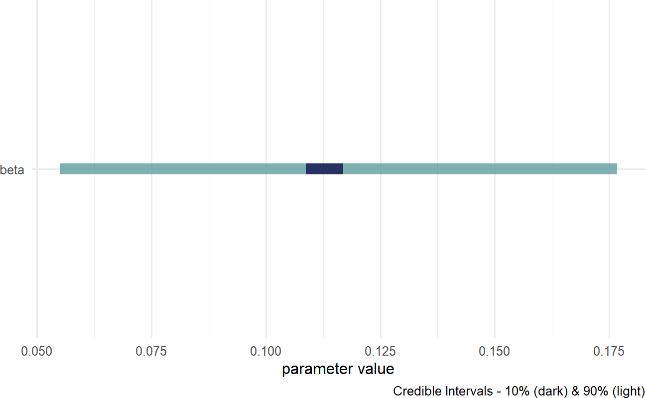 Posterior distribution for beta in BuildIt's generative DAG.