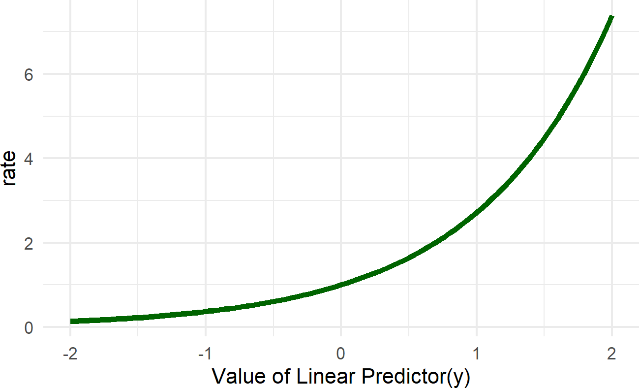 Graph of the exponential function.  The linear predictor in our case is alpha + beta * x.  The role of the exp function is to map this linear predictor to a scale that is non-negative.  This essentailly takes any number from -infinity to infinty and provides a positive number as an output.