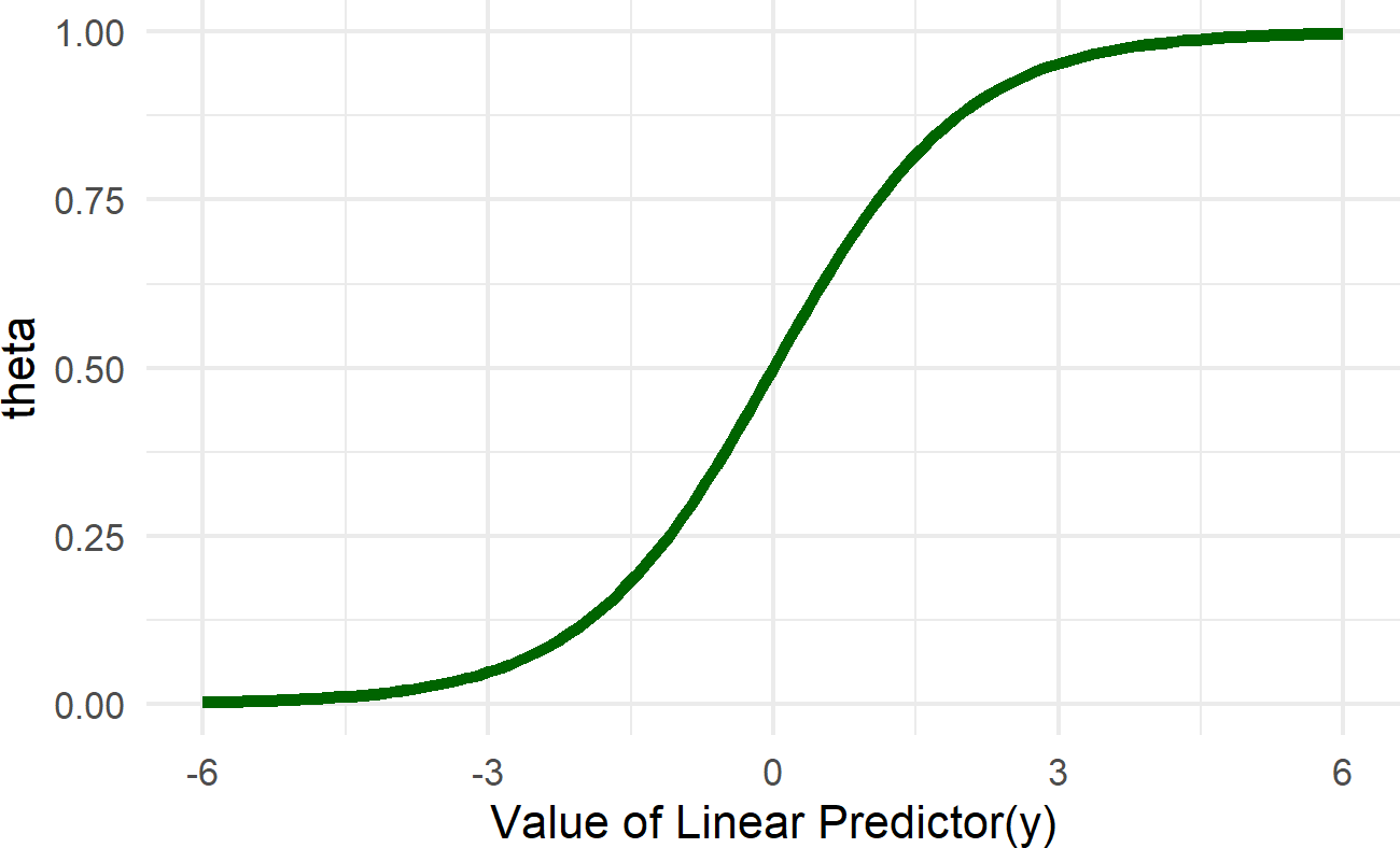 Graph of the inverse logit function (aka the logistic function).  The linear predictor in our case is alpha + beta * x.  The role of the inverse logit function is to map this linear predictor to a scale bounded by zero and one.  This essentailly takes any number from -infinity to infinty and provides a probability value as an output.