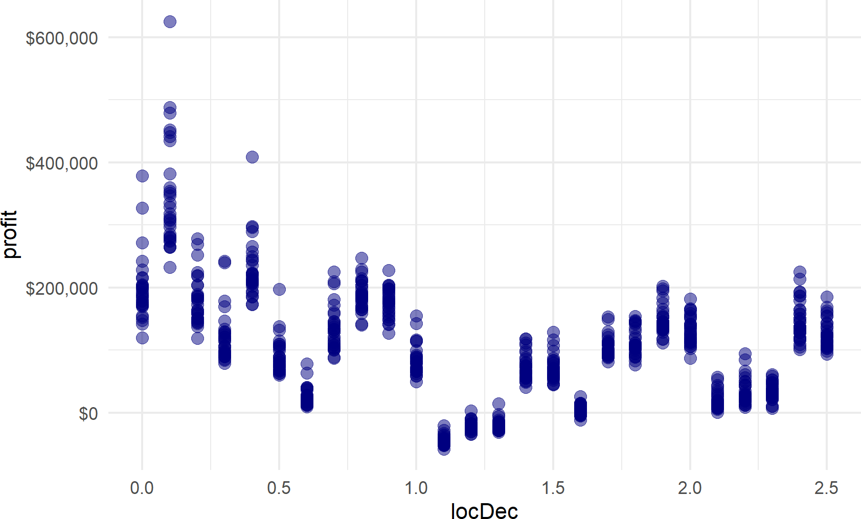 Representative samples of profit possibilities for all potential locations.  Locating the bathhouse at mile marker 0.1 seems to be a clear winner - with smallest downside and largest upside potential.