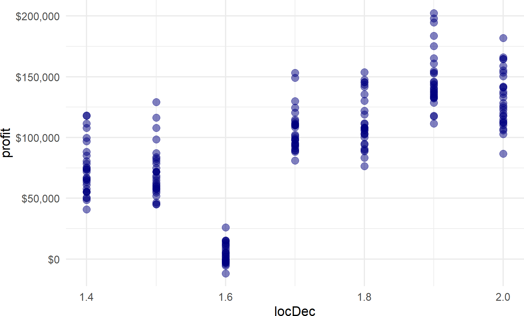 Representative samples of profit possibilities for all potential locations that have expenses less than 100,000 dollars.  Locating the bathhouse at mile marker 1.9 or 2.0 is now the best option.