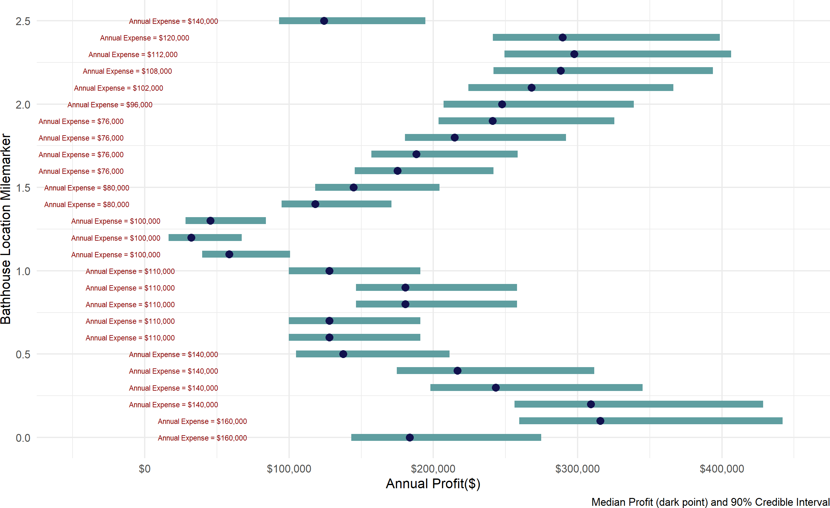 Summarizing a 4,000 draw representative sample to aid decision making.  Mile markers 0.1, 0.2, 2.2, 2.3, and 2.4 are certainly worthy of consideration.  And, if you want to minimize expenses, mile marker 1.9 provides great value in terms of return on investment.