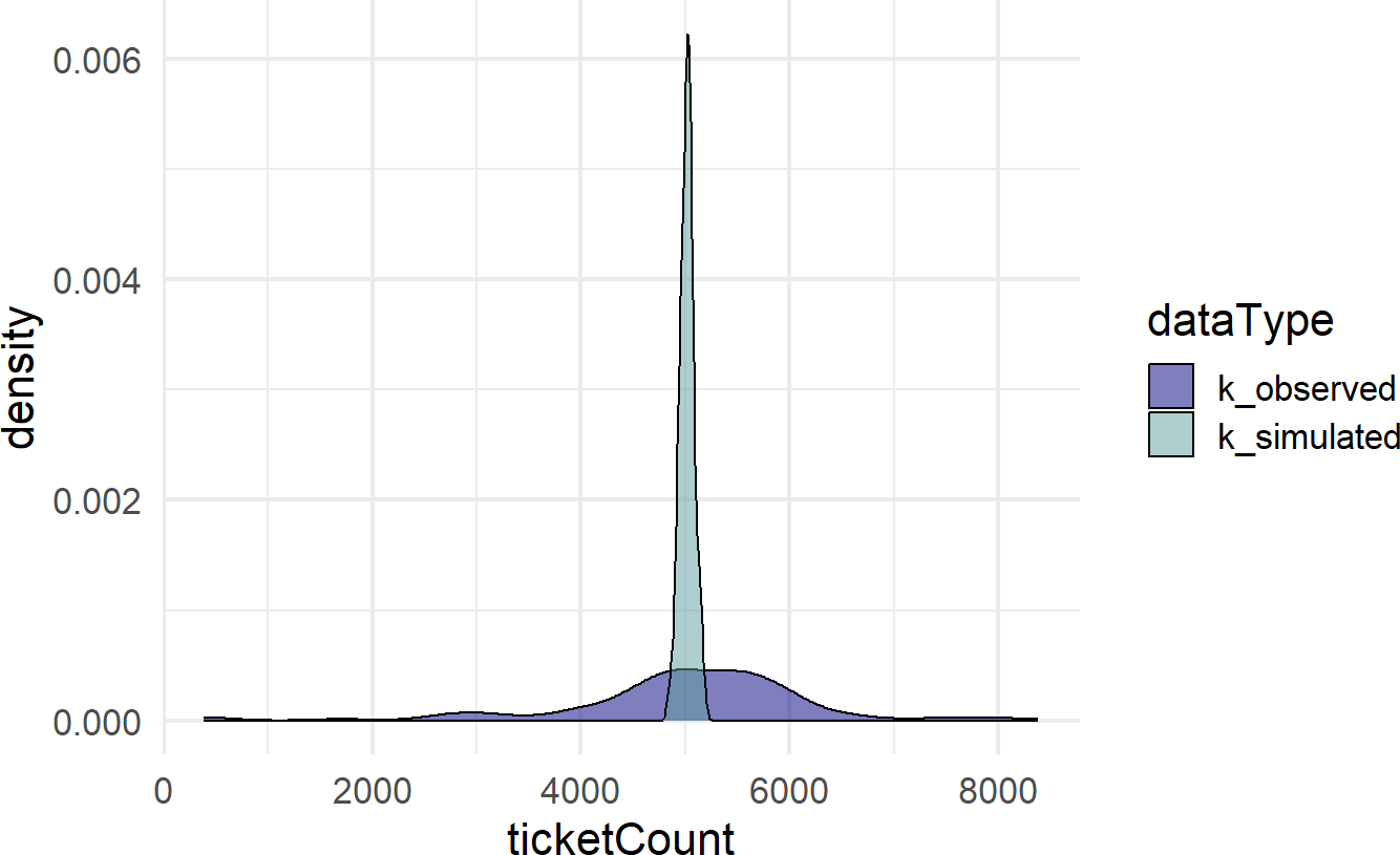 A comparison of simulated and observed data histograms.  They do not look alike at all.