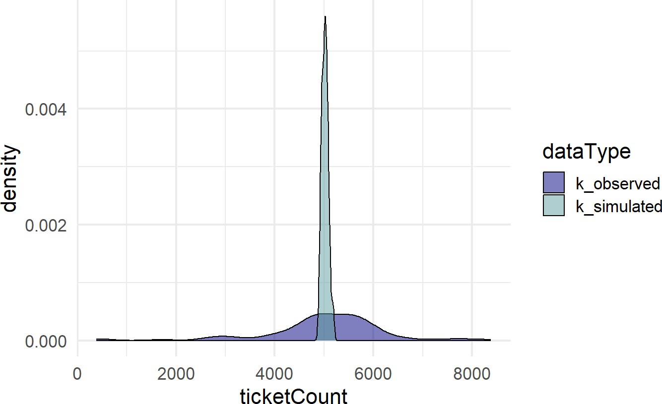 A comparison of simulated and observed data histograms.  They do not look alike at all.