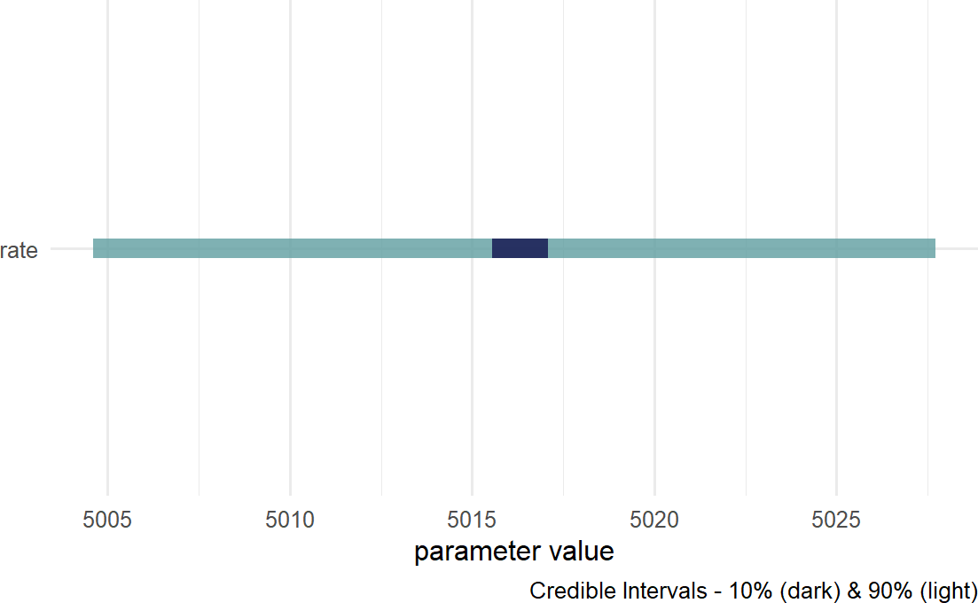 Posterior density for uncertainty in the rate parameter.