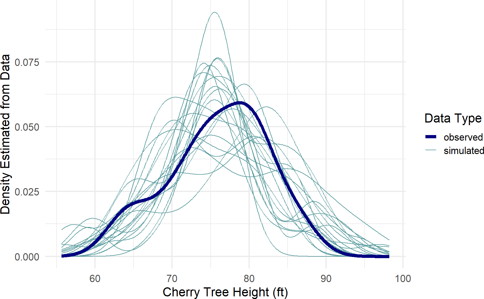 A posterior predictive check for our model of observed cherry tree heights.